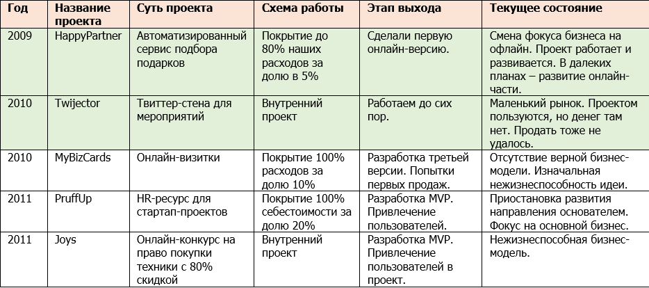 Опыт coding for equity. Итоги за 8 лет - 3