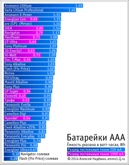 Грандиозное тестирование батареек - 5