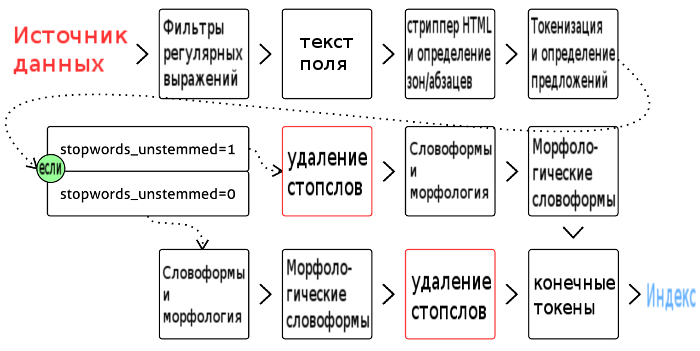 Конвейер обработки текста в Sphinx - 2