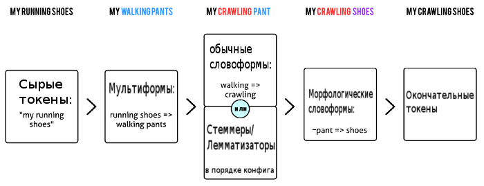 Конвейер обработки текста в Sphinx - 3