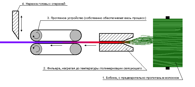 Некоторые методы изготовления продуктов из композитов - 8