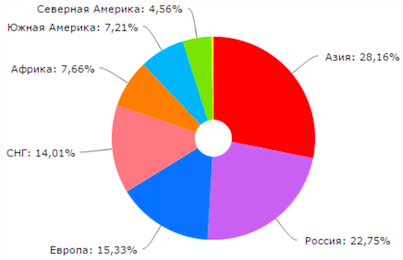 DriverPack на пороге 2015 года: статистика - 2