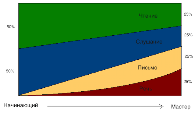 Эффективные пропорции вримания навыкам