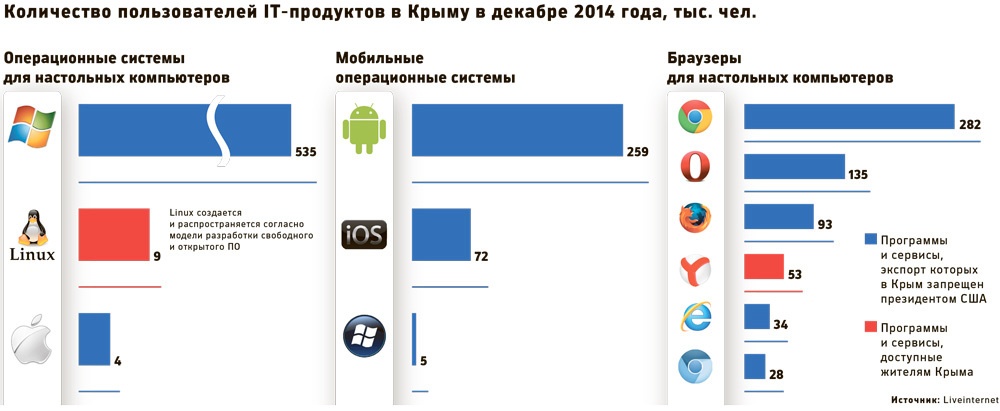 Жителей Крыма хотят лишить доступа к американским сервисам и ПО - 1