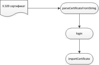 Встраивание электронной подписи в системы с WEB-интерфейсом с помощью браузерного плагина и openssl - 3