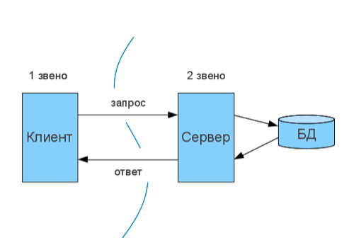 клиент-серверная архитектура