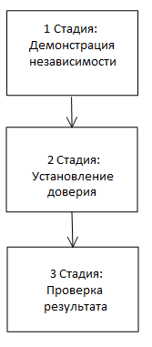 Вскрываем мозг менеджеру по продажам. Как получить инвестиции, продать товар или услугу - 3 Вскрываем мозг менеджеру по продажам. Как получить инвестиции, продать товар или услугу - 3
