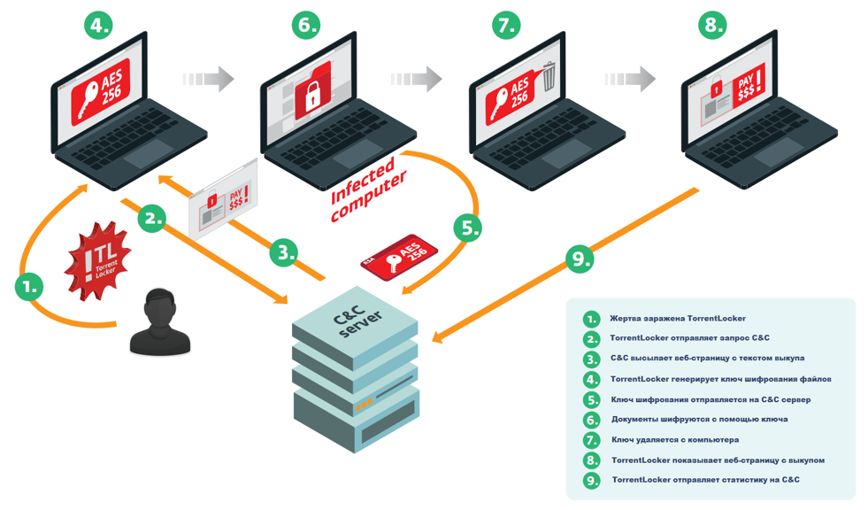 TorrentLocker – новая модификация трояна-шифровальщика FileCoder, часть 1 - 8