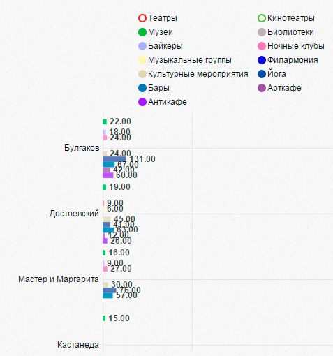 Анализ Вконтакте на примере книжных предпочтений участников культурных сообществ - 5