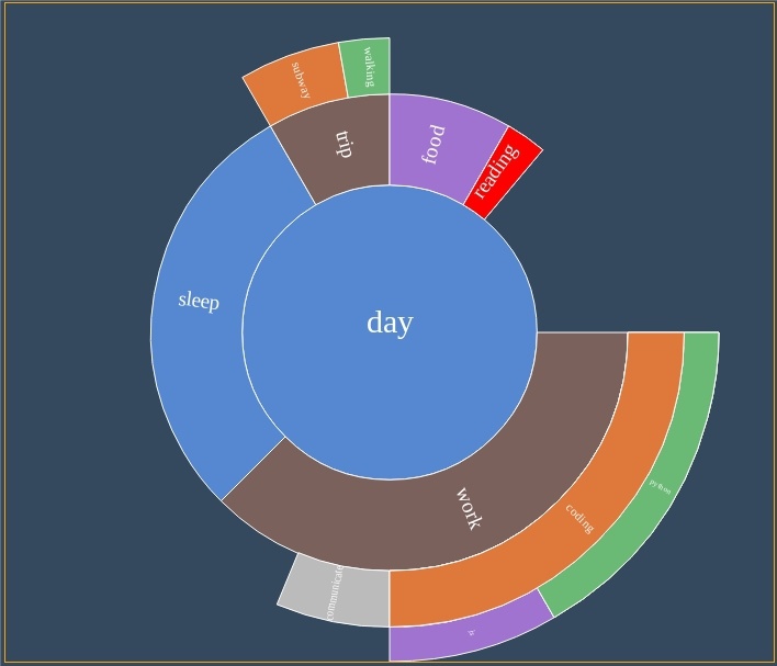 Реализация Sunburst Chart на JavaScript и HTML5 Canvas - 2