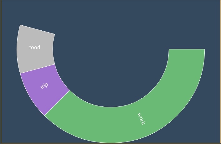 Реализация Sunburst Chart на JavaScript и HTML5 Canvas - 3