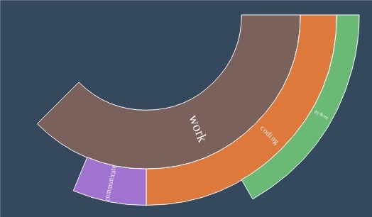 Реализация Sunburst Chart на JavaScript и HTML5 Canvas - 4