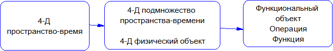 Что такое событие, или зачем четырехмерная геометрия бизнес-аналитику? - 2