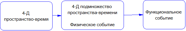 Что такое событие, или зачем четырехмерная геометрия бизнес-аналитику? - 3