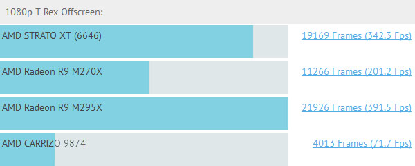 Появились первые данные о производительности мобильной 3D-карты AMD Strato XT - 1 AMD Strato XT представляет собой модуль типоразмера MXM-B с 4 ГБ памяти GDDR5