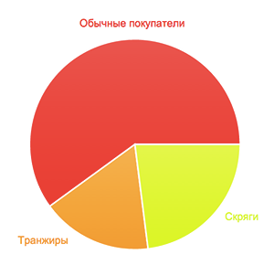 5 способов привлечь больше клиентов, используя психологию - 3