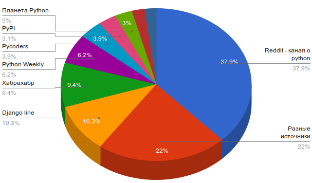 PythonDigest — 2014 год, итоги нашей работы в цифрах и ссылках - 2