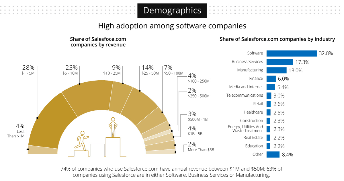 ДНК пользователей Salesforce: результаты анализа компаний которые используют Salesforce CRM - 2