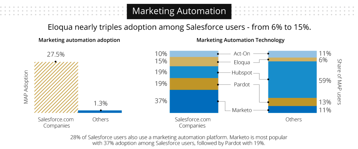 ДНК пользователей Salesforce: результаты анализа компаний которые используют Salesforce CRM - 3