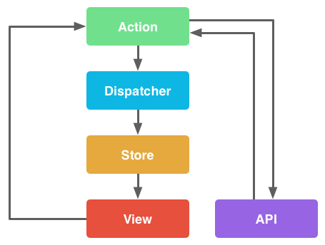 Разбираемся с Flux, реактивной архитектурой от facebook - 2 Разбираемся с Flux, реактивной архитектурой от facebook - 2