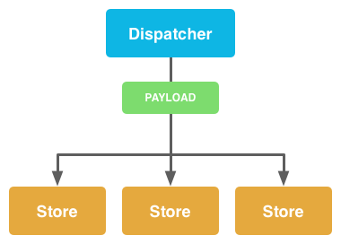 Разбираемся с Flux, реактивной архитектурой от facebook - 3 Разбираемся с Flux, реактивной архитектурой от facebook - 3