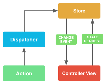 Разбираемся с Flux, реактивной архитектурой от facebook - 4 Разбираемся с Flux, реактивной архитектурой от facebook - 4