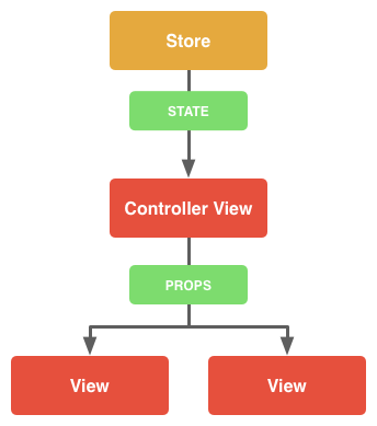 Разбираемся с Flux, реактивной архитектурой от facebook - 5 Разбираемся с Flux, реактивной архитектурой от facebook - 5