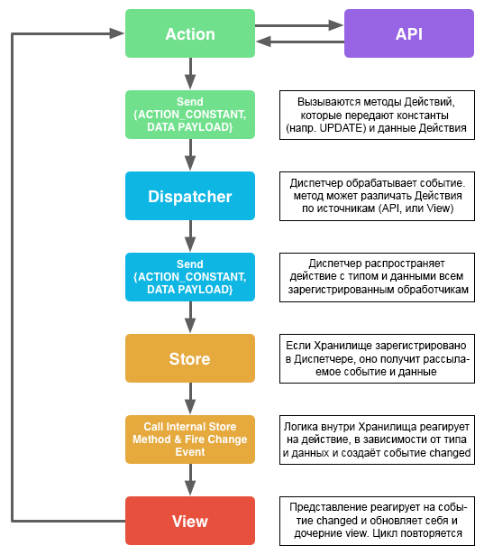 Разбираемся с Flux, реактивной архитектурой от facebook - 6 Разбираемся с Flux, реактивной архитектурой от facebook - 6