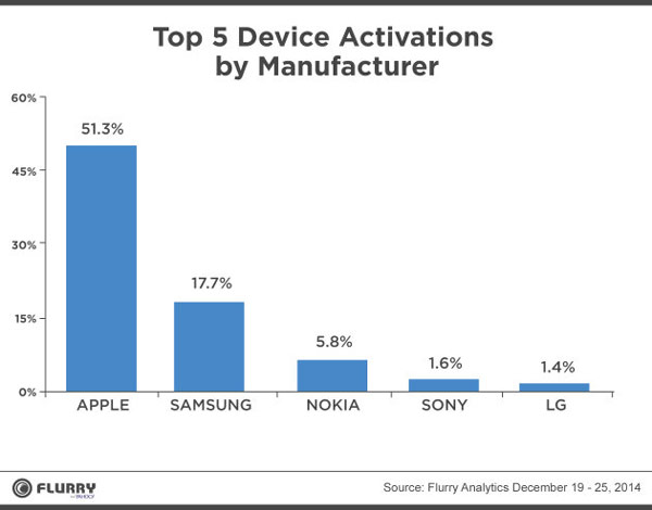 На втором месте — Samsung