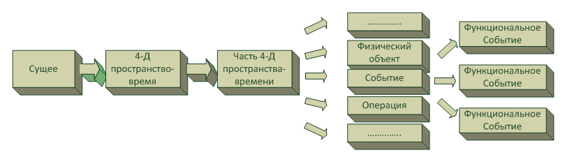 Физические и функциональные объекты (Продолжение) - 1