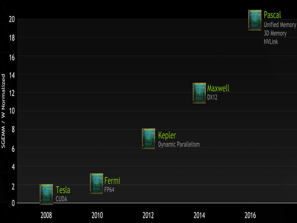 В 2016 году Nvidia рассчитывает представить архитектуру Pascal