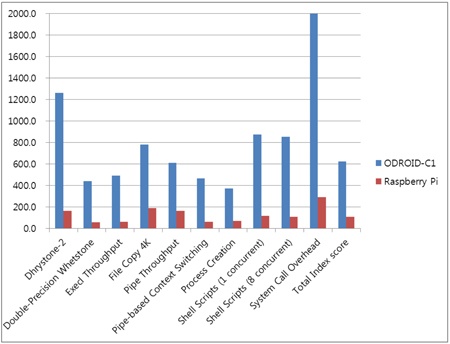ODROID-C1 — обзор и сравнение с RPi - 4 ODROID-C1 — обзор и сравнение с RPi - 4