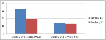 ODROID-C1 — обзор и сравнение с RPi - 5