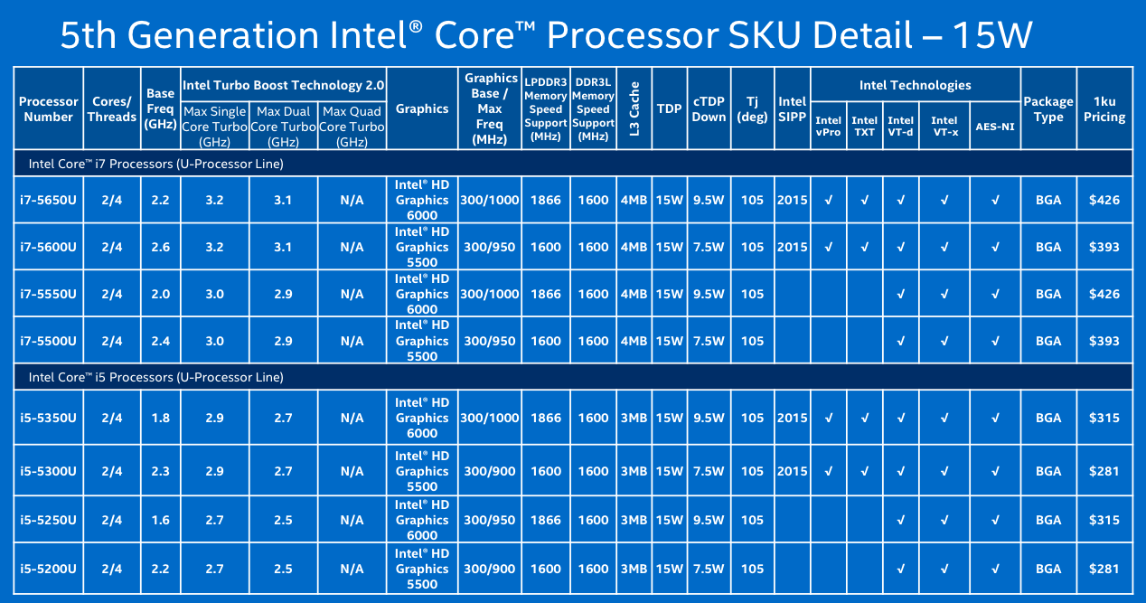Компания Intel рассказала о процессорах Core пятого поколения - 7