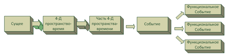 BPMN: Моделирование физических событий - 2