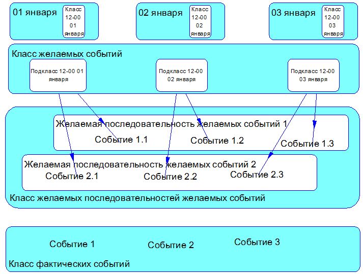 BPMN: Моделирование физических событий - 4