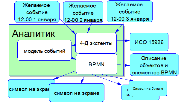 BPMN: Моделирование физических событий - 7