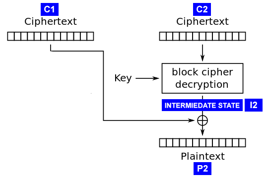 Padding Oracle Attack или почему криптография пугает - 4 Padding Oracle Attack или почему криптография пугает - 4