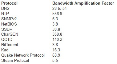 DDos, в поисках силы - 1