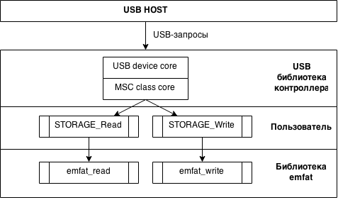 Эмуляция носителя FAT32 на stm32f4 - 2