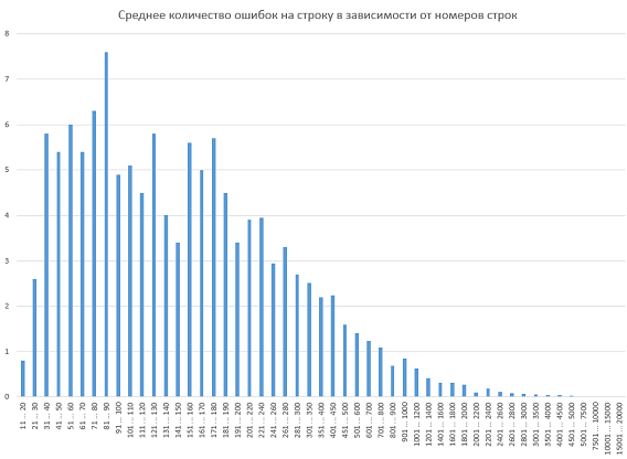 Рисунок 1 – Гистограмма распределения плотности ошибок в зависимости от номера строки кода