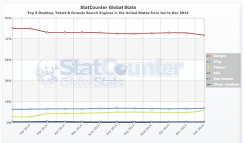 Эпоха Google подходит к концу