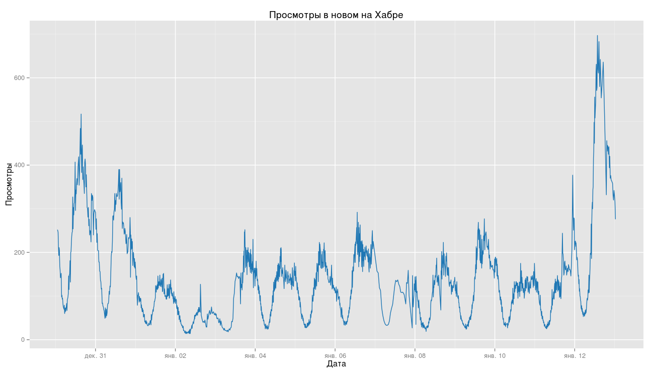 Когда никто не читает Хабр - 3 Когда никто не читает Хабр - 3