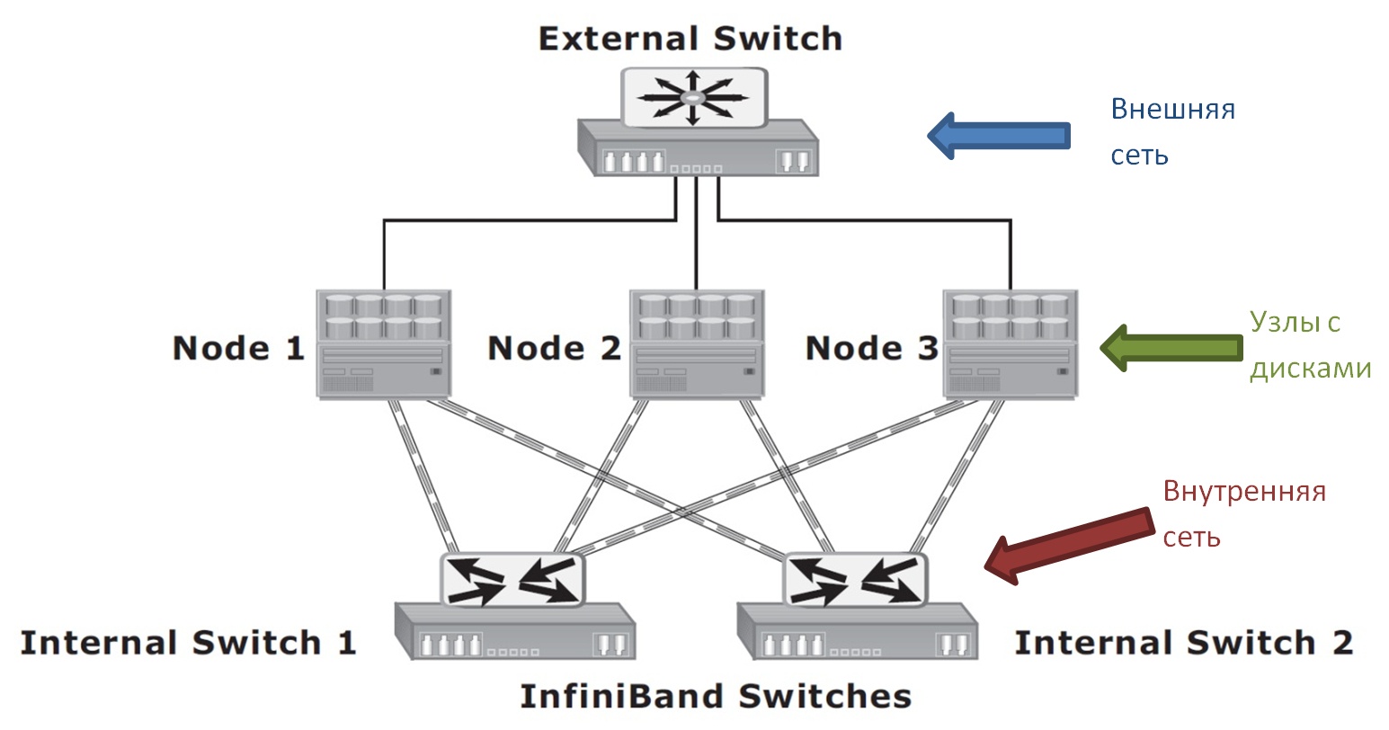 Scale-out NAS