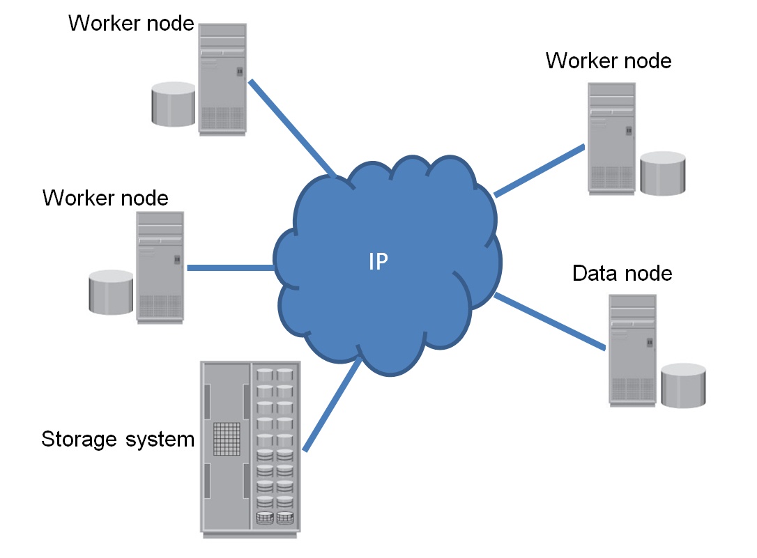 Classic Hadoop usage