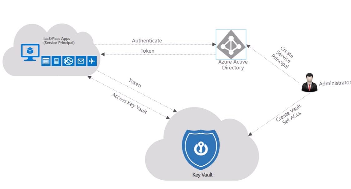 Azure Key Vault Preview - 2 image