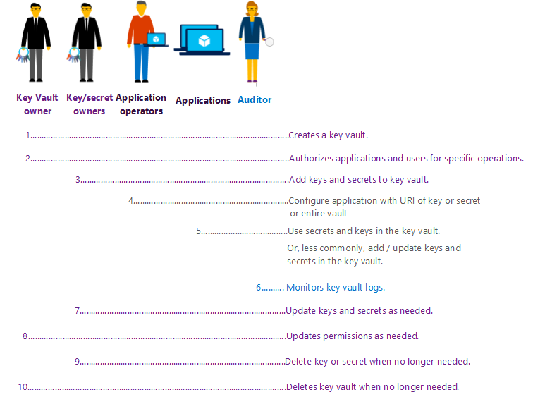 Azure Key Vault Preview - 3 image