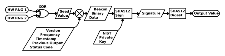 «Идеальное» бросание монеты: The NIST Randomness Beacon - 1