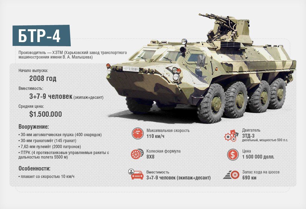 Новейшая военная техника Украины в наглядной инфографике