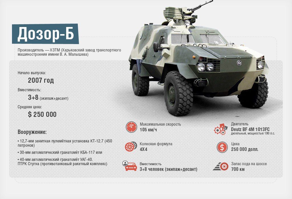 Новейшая военная техника Украины в наглядной инфографике